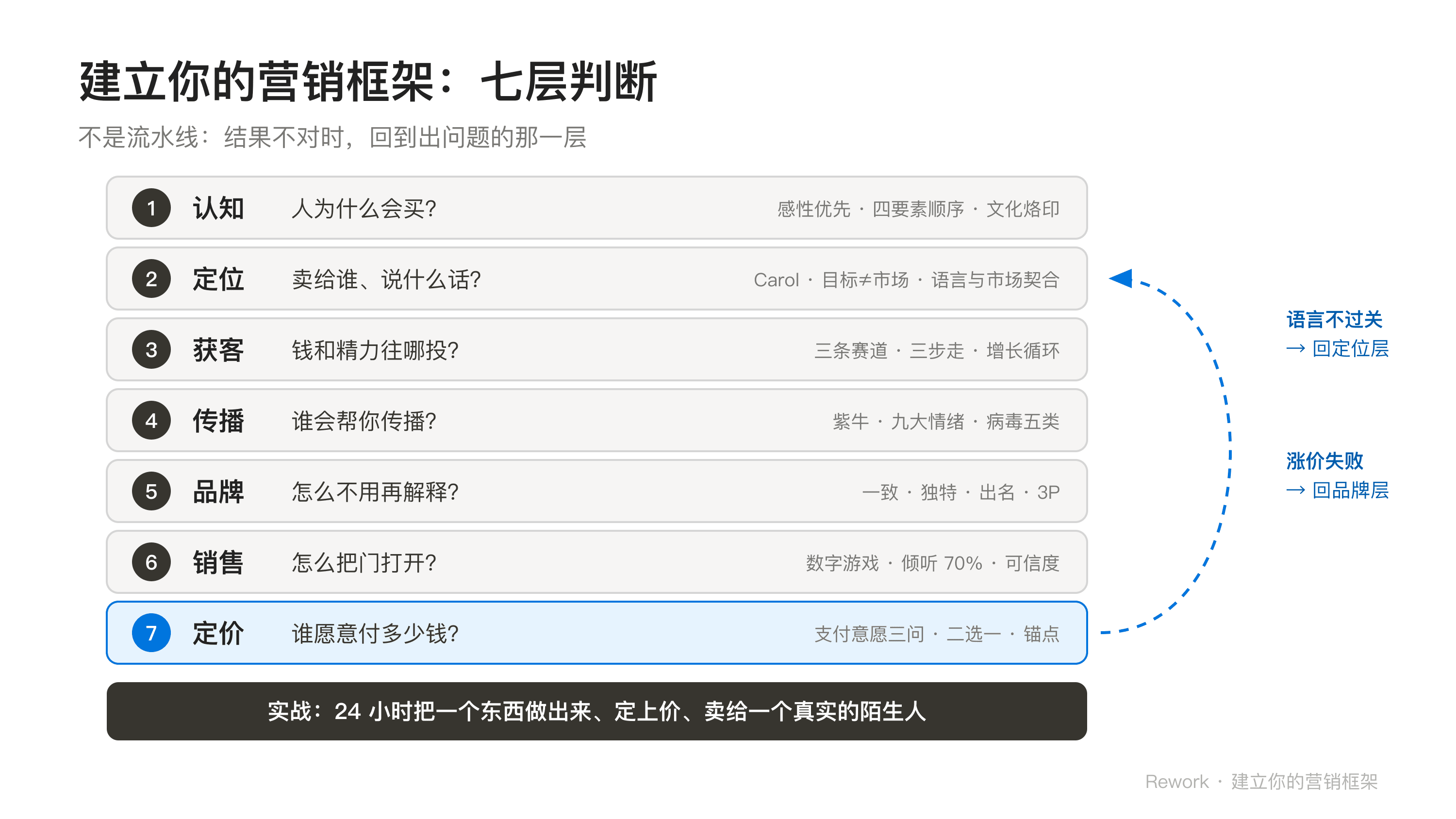 营销课程总结篇的七层判断：认知、定位、获客、传播、品牌、销售、定价，以及实战反馈闭环